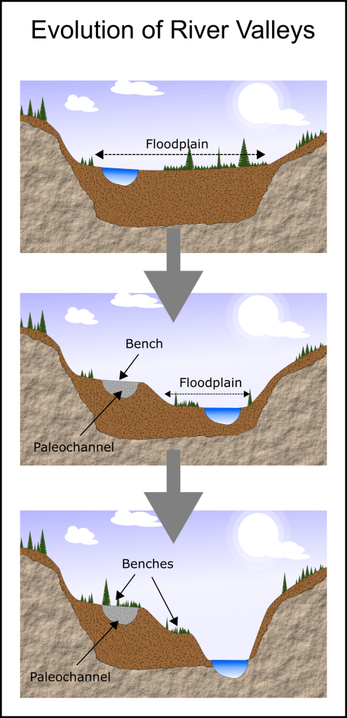 Evolution river valley paleochannel